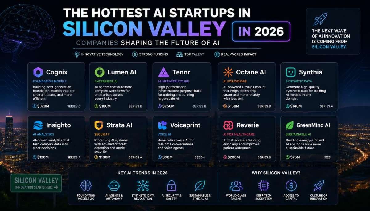 Hottest AI Startups in Silicon Valley in 2026 Companies Shaping the Future of AI - Hottest AI Startups in Silicon Valley